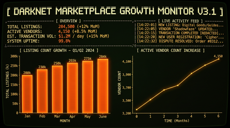 DrugHub Market listing growth and vendor count statistics